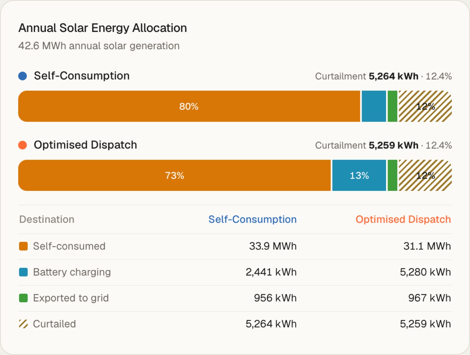Annual solar energy allocation