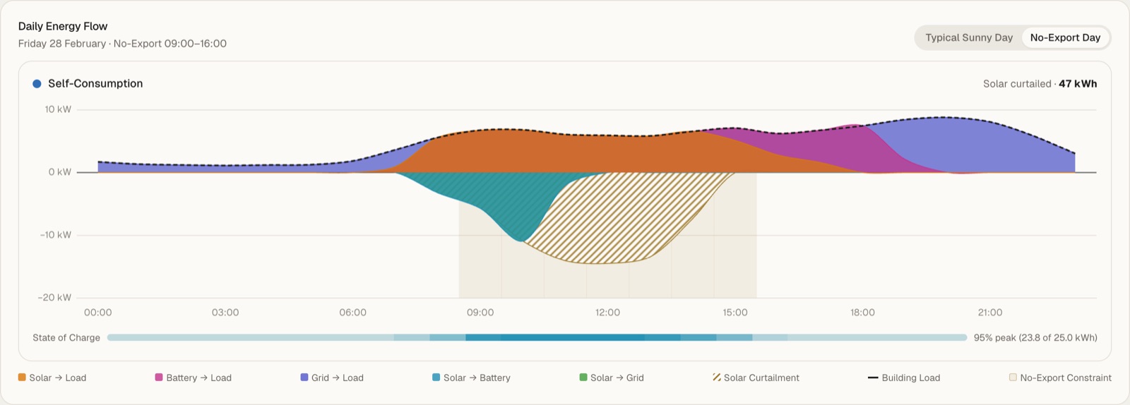 Daily energy flow on a no-export day