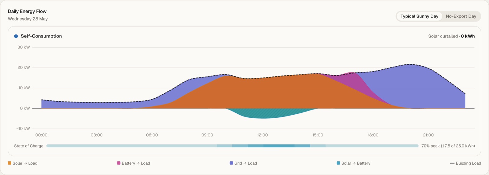 Daily energy flow on a typical sunny day