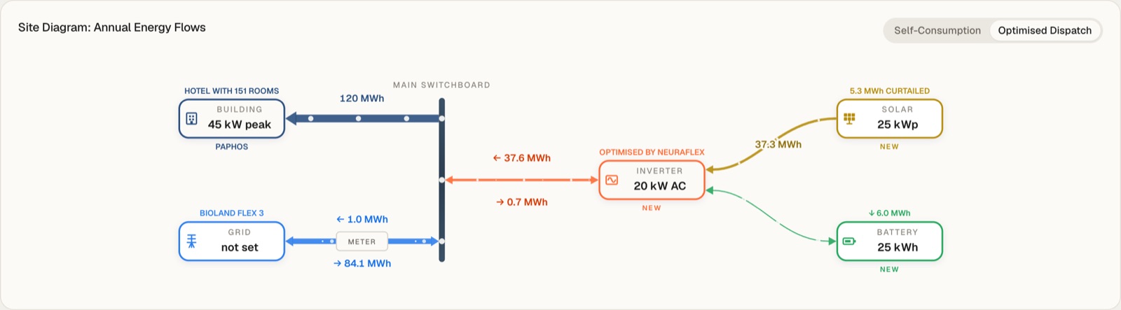 Site diagram with annual flows, Optimised Dispatch selected