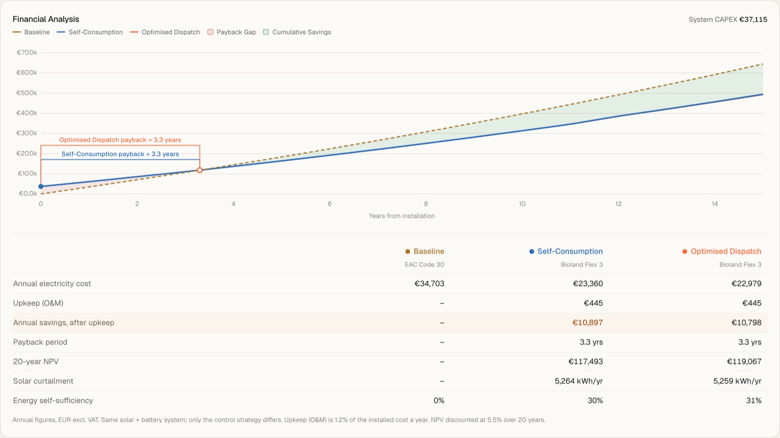 Financial analysis chart and table